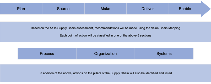 As Is Supply Chain assessment